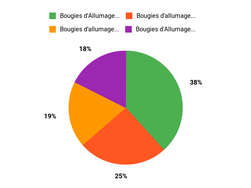 Bougies préférées Chart