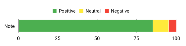 Sentiment Analysis Chart