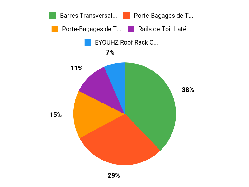 Vos meilleurs choix ? Chart