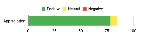 Sentiment Analysis Chart