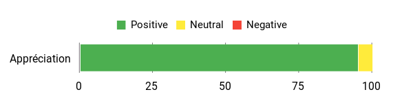 Sentiment Analysis Chart