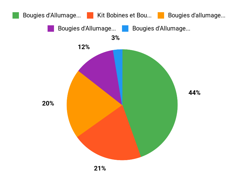 Vos préférées Chart