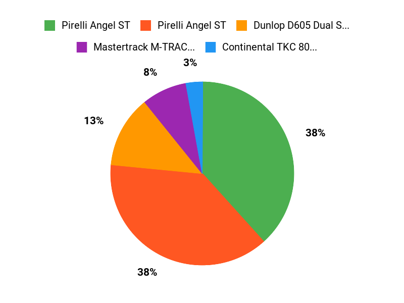 Choix des motards Chart