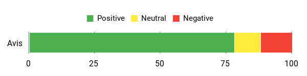 Sentiment Analysis Chart