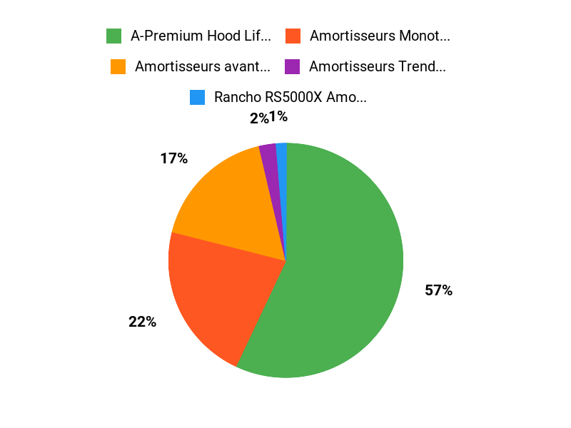 Lequel choisir ? Chart