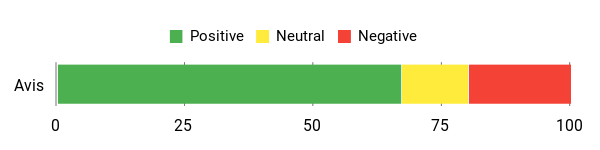 Sentiment Analysis Chart