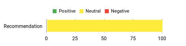 Sentiment Analysis Chart