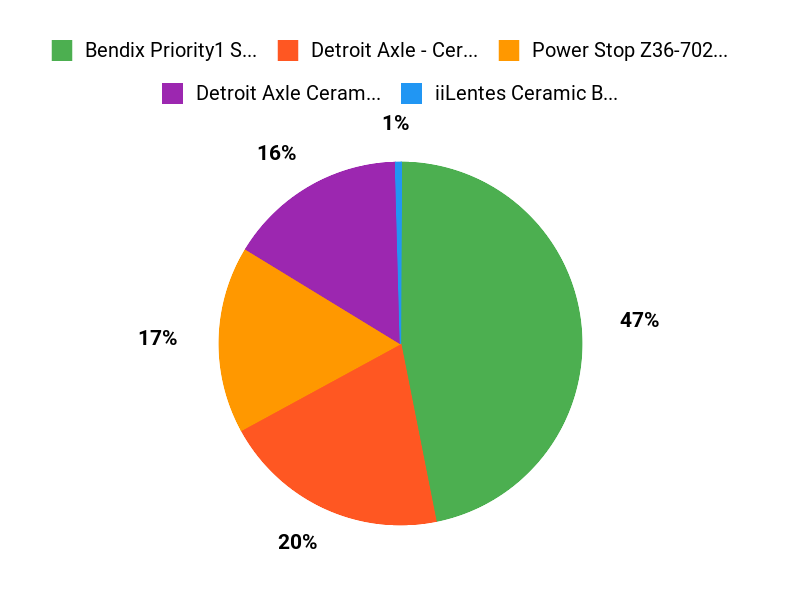 Brake Pad Favorites Chart
