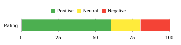Sentiment Analysis Chart