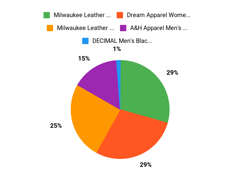 What Riders Want Chart