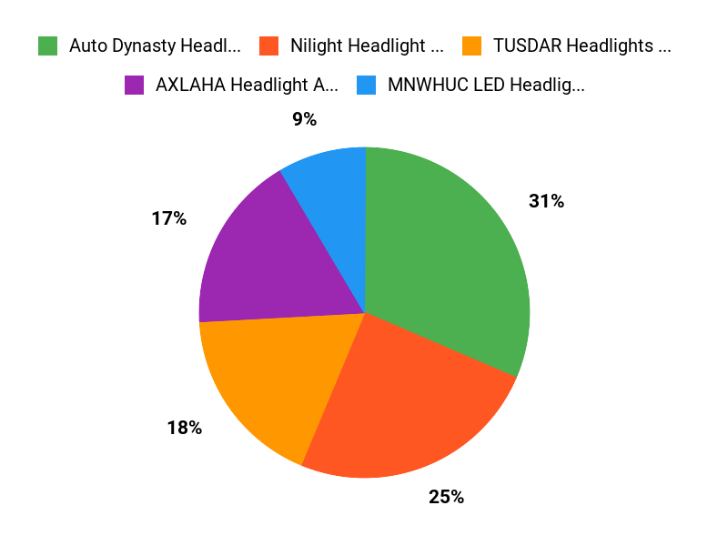 Headlight Favorites Chart