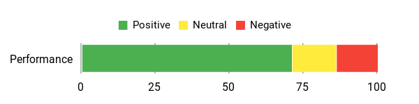 Sentiment Analysis Chart