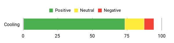 Sentiment Analysis Chart
