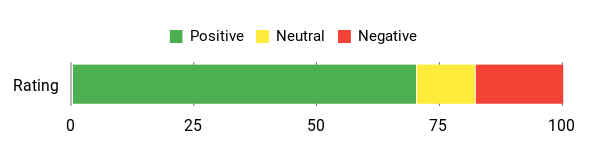 Sentiment Analysis Chart