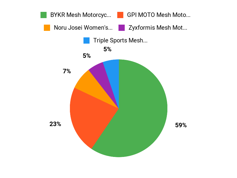 Rider Favorites Chart