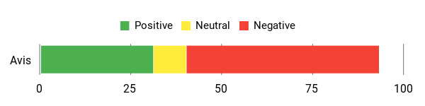 Sentiment Analysis Chart