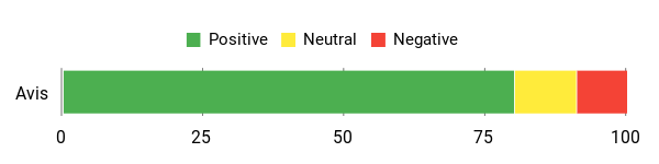 Sentiment Analysis Chart