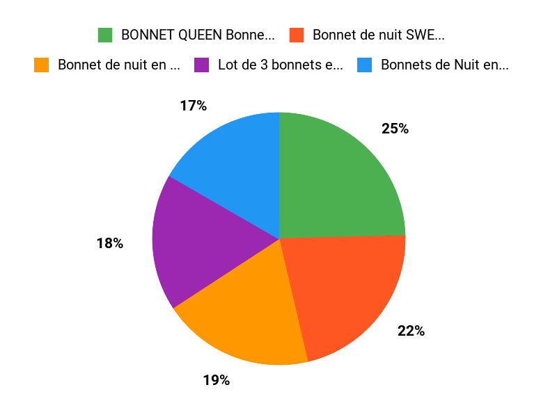 Quel bonnet choisir ? Chart
