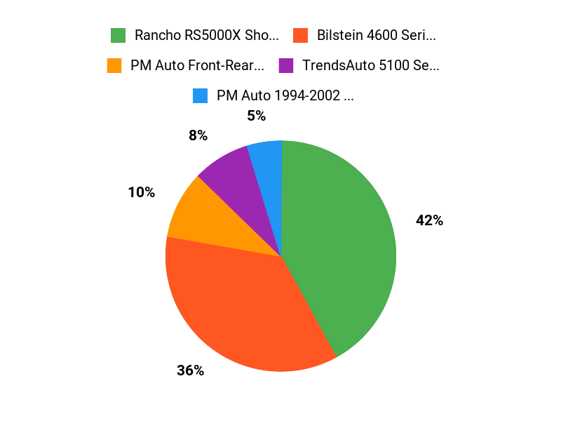 Ram Shock Favorites Chart