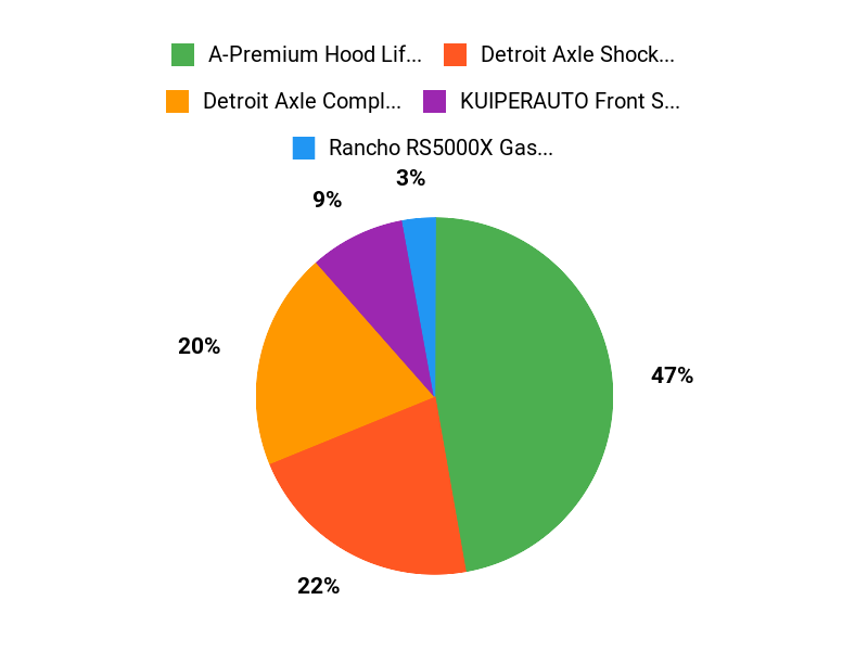 Shock Favorites Chart