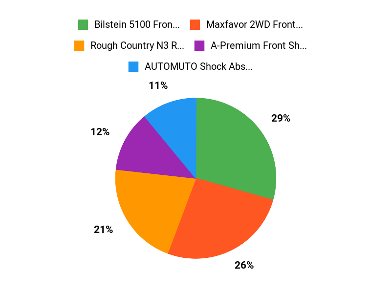 Best Shocks Chart