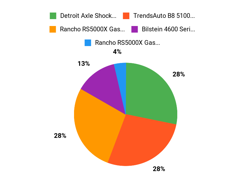 Top Dually Shocks Chart