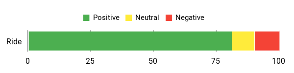 Sentiment Analysis Chart