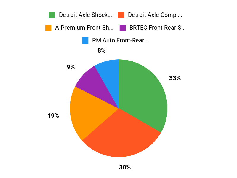 Ram Shock Favorites Chart