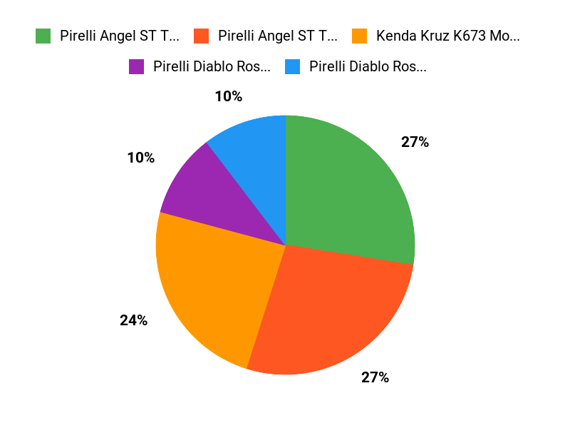 Your Top Pick Chart