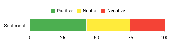 Sentiment Analysis Chart