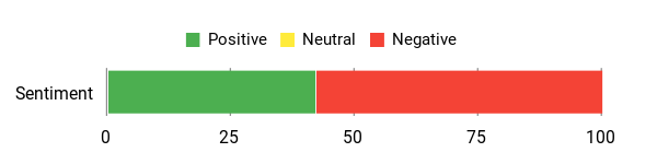 Sentiment Analysis Chart
