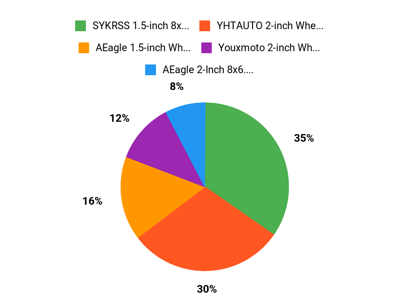 Fan Favorites Chart