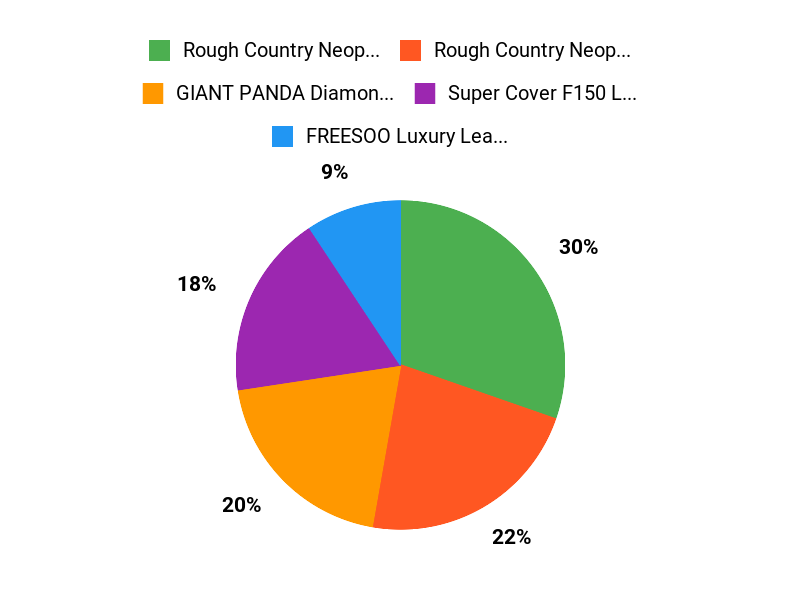 F150 Favorites Chart