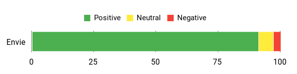 Sentiment Analysis Chart