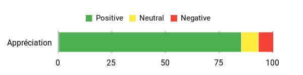 Sentiment Analysis Chart