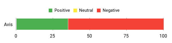 Sentiment Analysis Chart