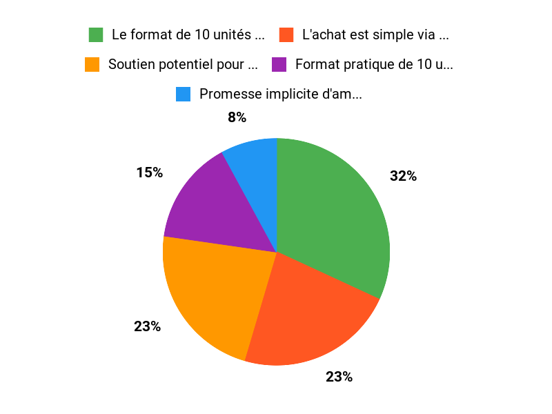 Pourquoi Erexol ? Chart