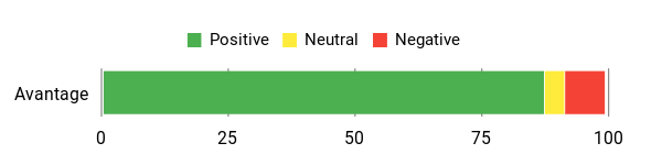Sentiment Analysis Chart