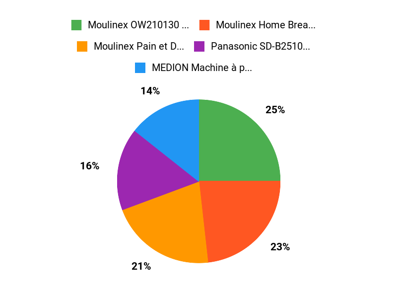 Les 5 indispensables Chart