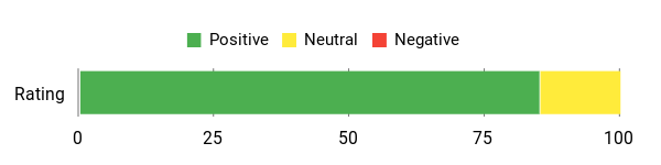 Sentiment Analysis Chart