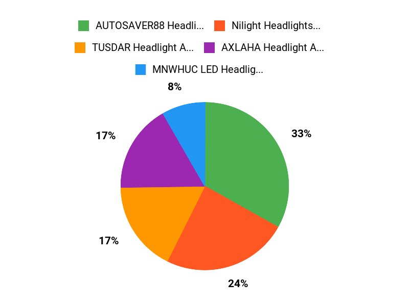 Headlight Favorites Chart