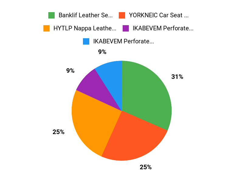 Buyer Favorites Chart