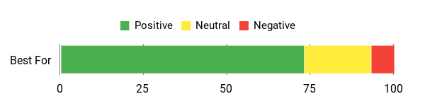 Sentiment Analysis Chart