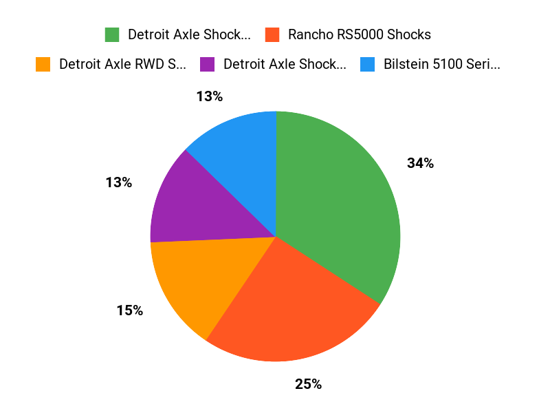 Best Ram Shocks Chart
