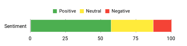 Sentiment Analysis Chart