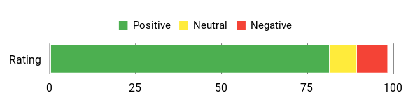 Sentiment Analysis Chart