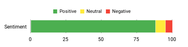 Sentiment Analysis Chart