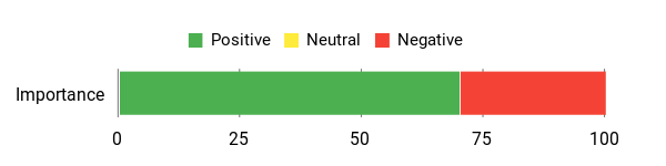 Sentiment Analysis Chart