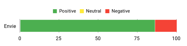 Sentiment Analysis Chart