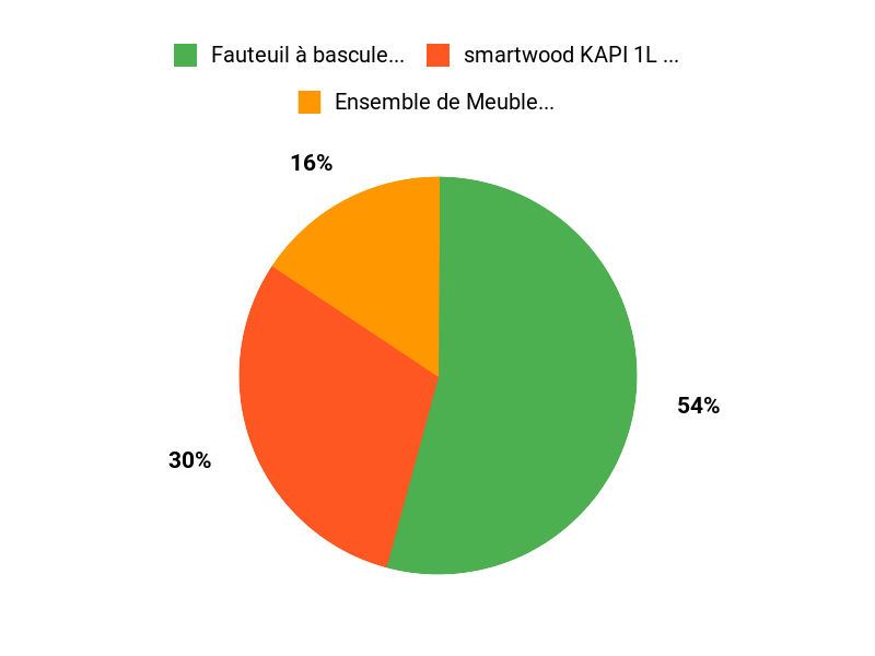 Vos indispensables Chart
